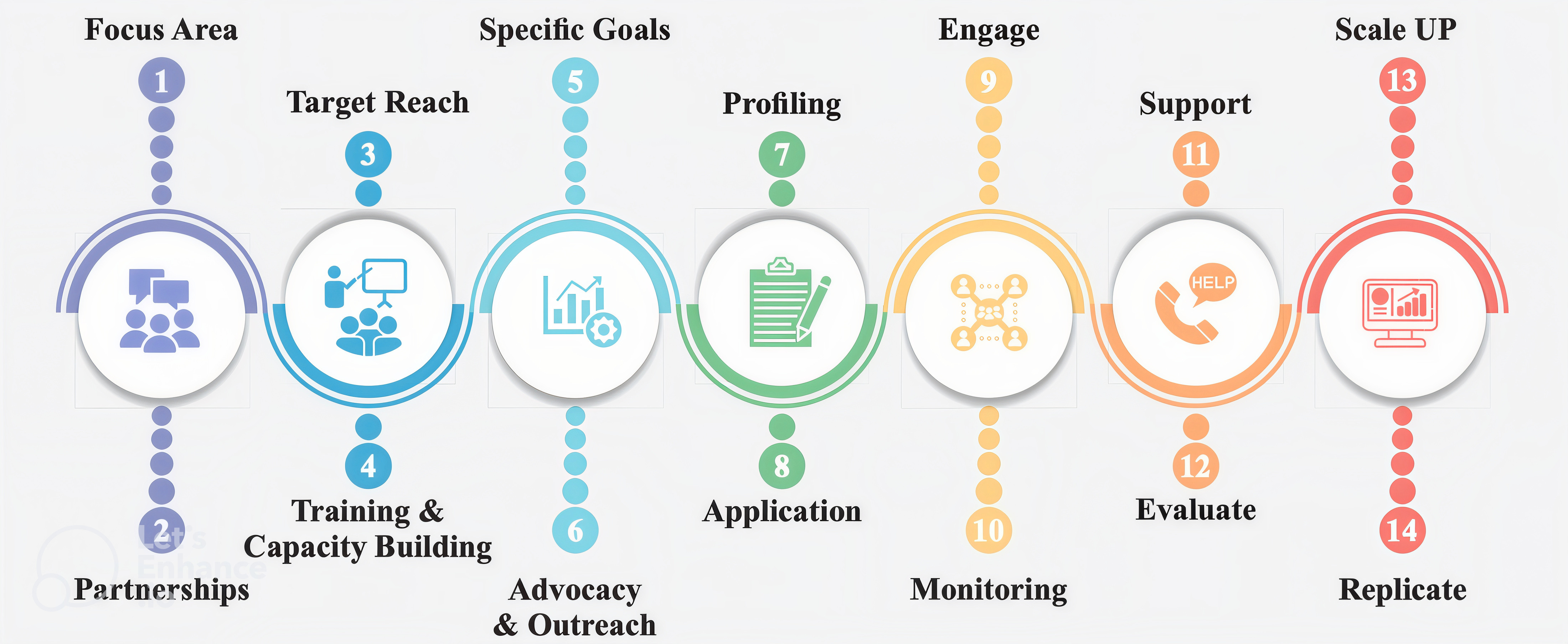Implementation Flow